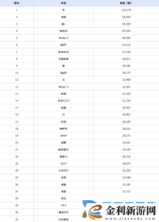 比亞迪包攬前四名!11月中國銷量最高車型出爐