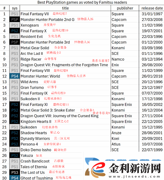 Fami通票選最佳PS游戲