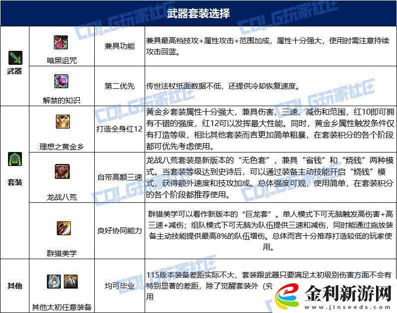 dnf次元115畢業套裝