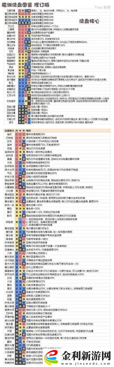 魔淵之刃火刀流魔盤深度攻略及火刀裝備最優詞綴選擇推薦