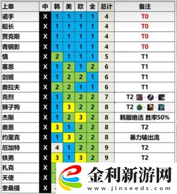 英雄聯盟13.3版本英雄強度排行一覽
