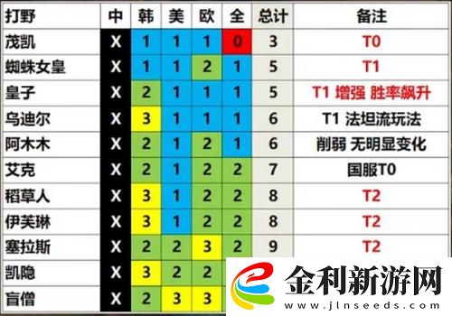 英雄聯盟13.3版本英雄強度排行一覽