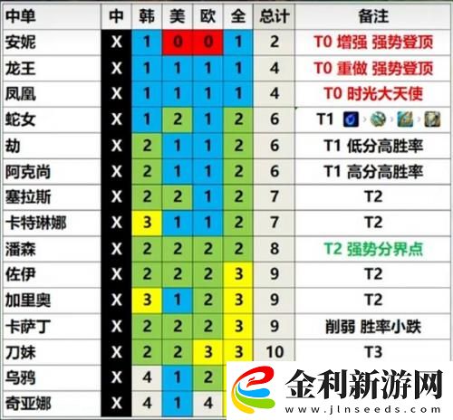 英雄聯盟13.3版本英雄強度排行一覽