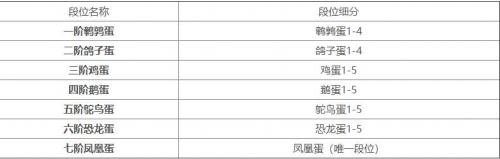 蛋仔派對段位等級排序2023一覽