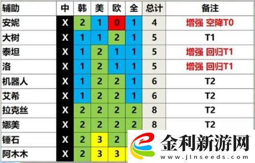 英雄聯盟13.3版本英雄強度排行一覽