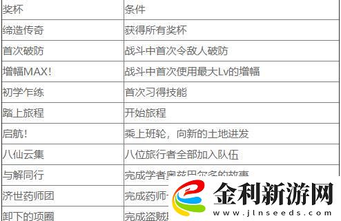 八方旅人2歷戰武器獎杯怎么解鎖