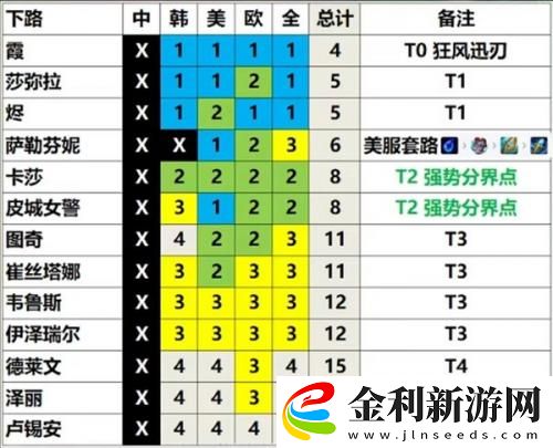 英雄聯盟13.3版本英雄強度排行一覽