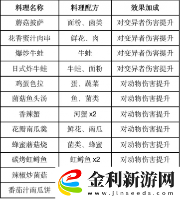 黎明覺醒食譜大全2023