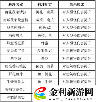 黎明覺醒食譜大全2023