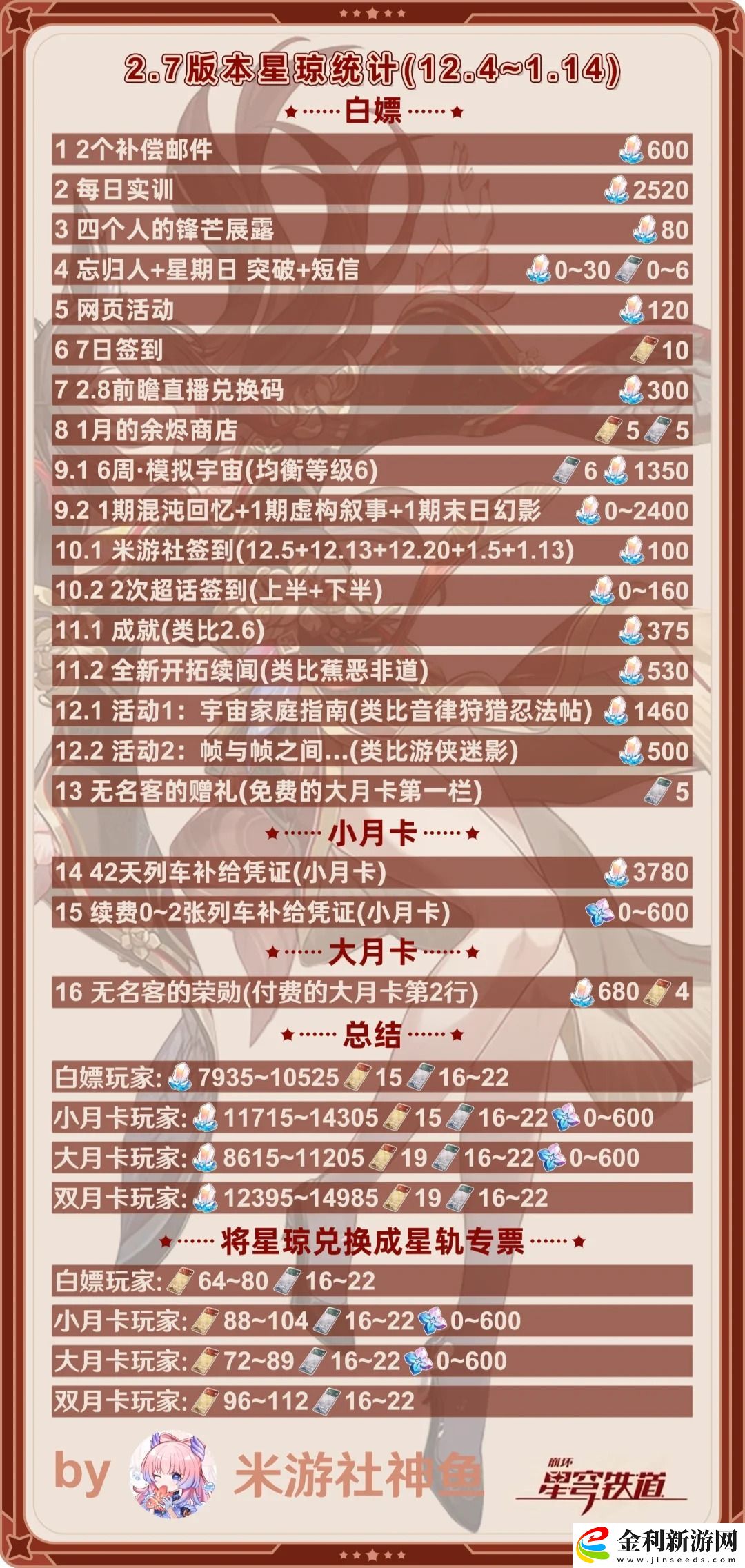 崩壞星穹鐵道2.7版本星瓊數量一覽