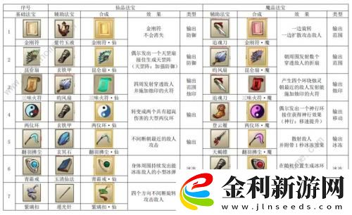 九重試煉魔品法寶合成表大全