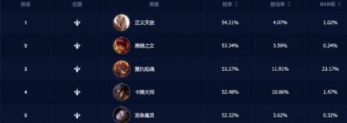 英雄聯(lián)盟手游3.5版本中路英雄優(yōu)先級順序