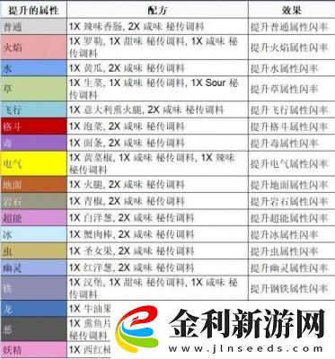 寶可夢朱紫三明治配方怎么獲得