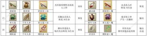 九重試煉魔品法寶合成表大全