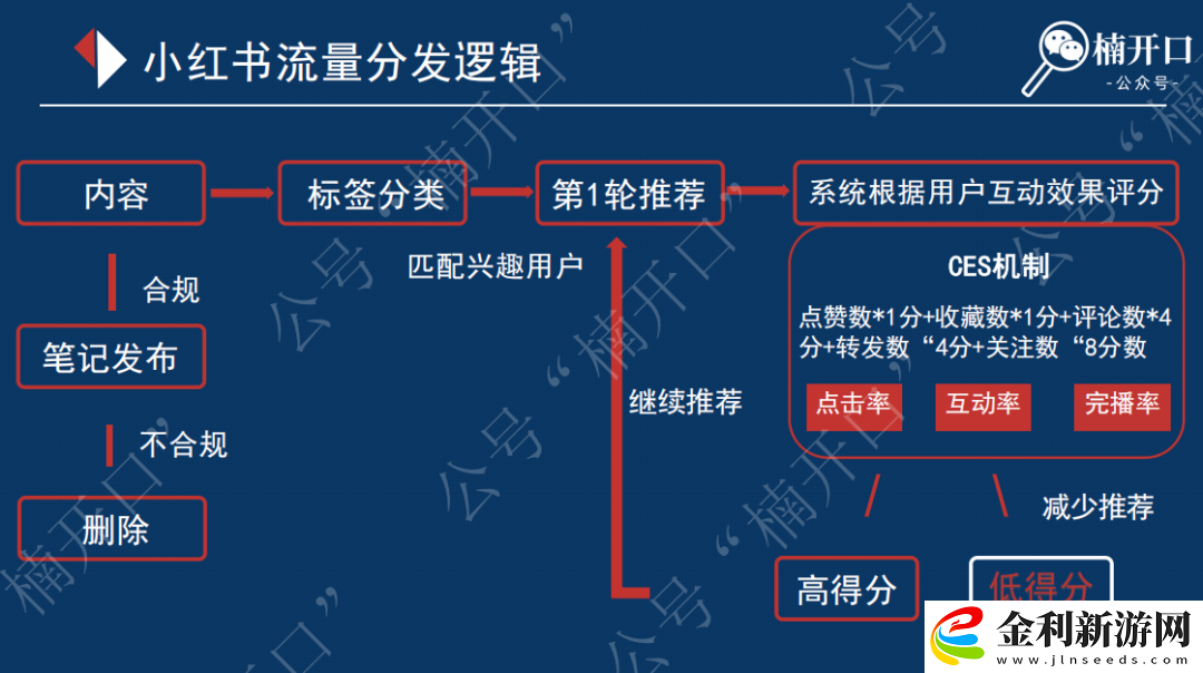 小紅書筆記發(fā)布后