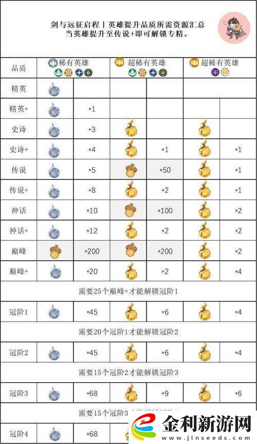 如何在劍與遠征大圣堂中高效提升英雄品階