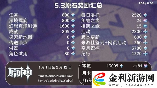 原神5.3版本原石數量匯總