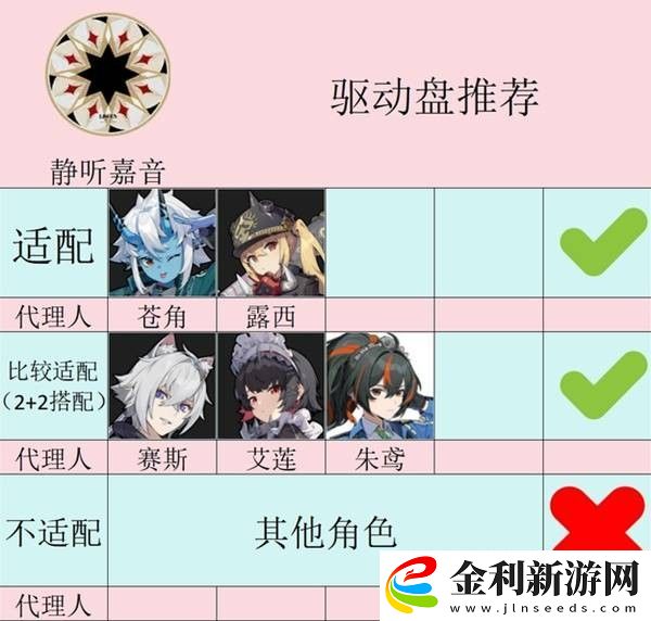 絕區零1.4版本新增驅動盤屬性