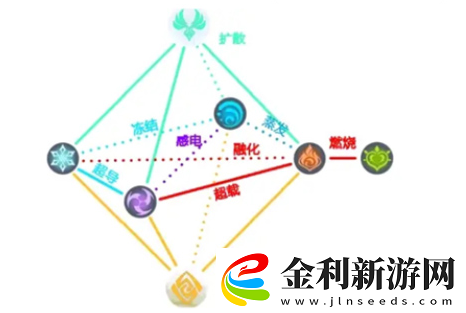 原神元素反應哪個傷害高