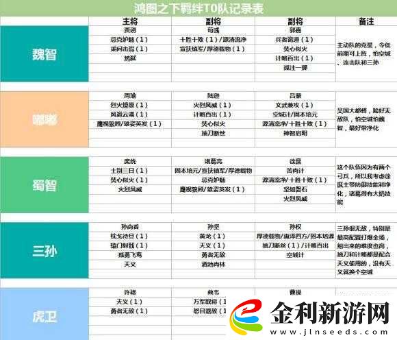 鴻圖之下如何巧妙搭配小喬陣容戰法
