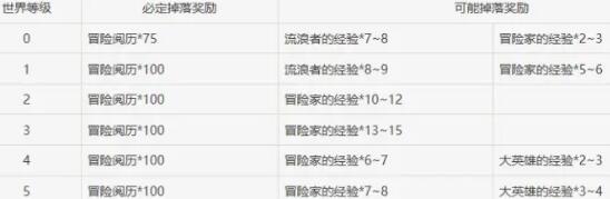 原神元素烘爐獎勵有什么