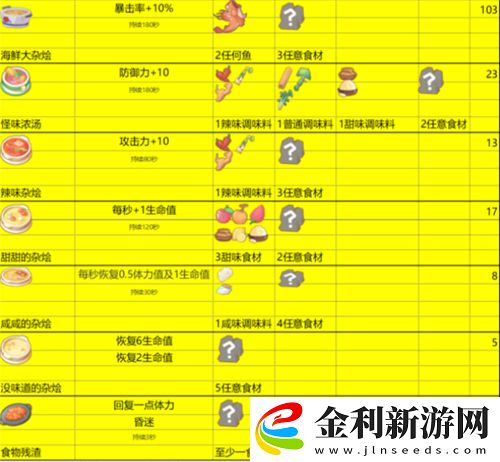 波西亞時光菜譜數據大全
