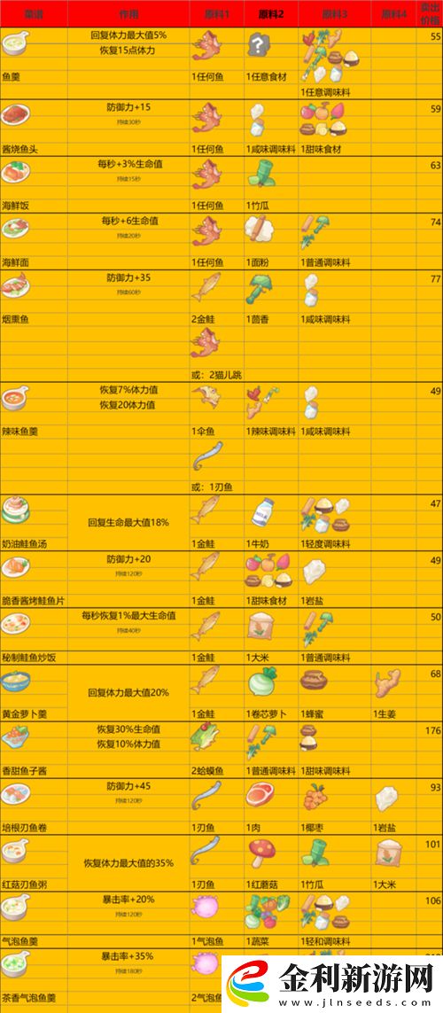 波西亞時光菜譜數據大全