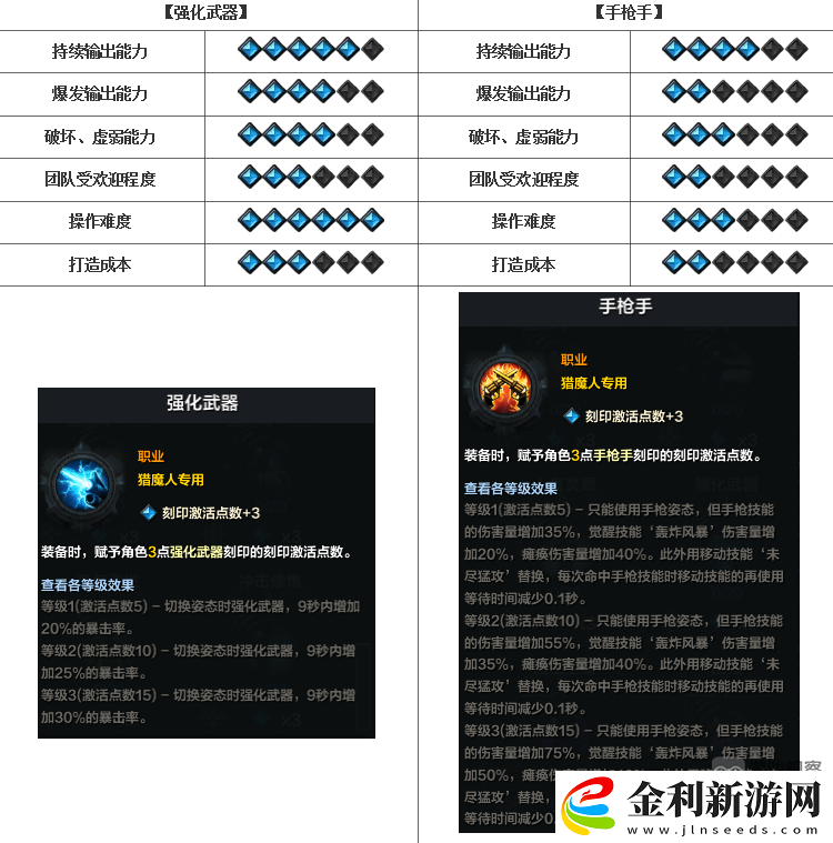 命運方舟國服獵魔人厲害嗎