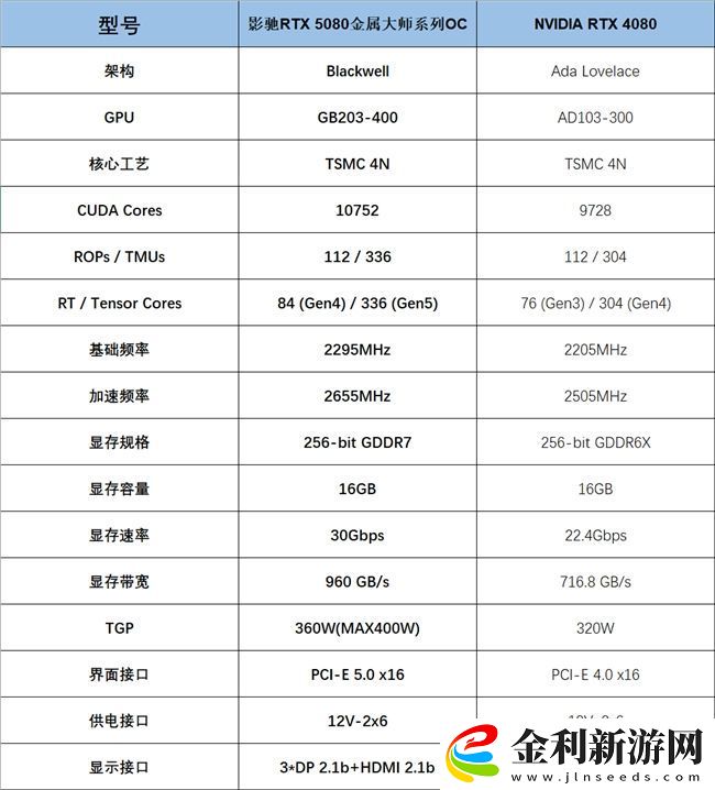 支持DLSS4-從“新”出發