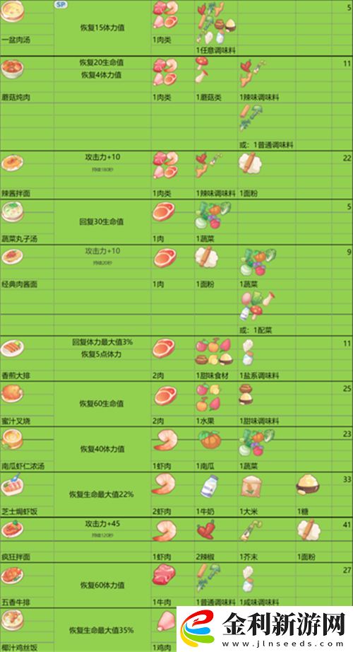 波西亞時光菜譜數據大全