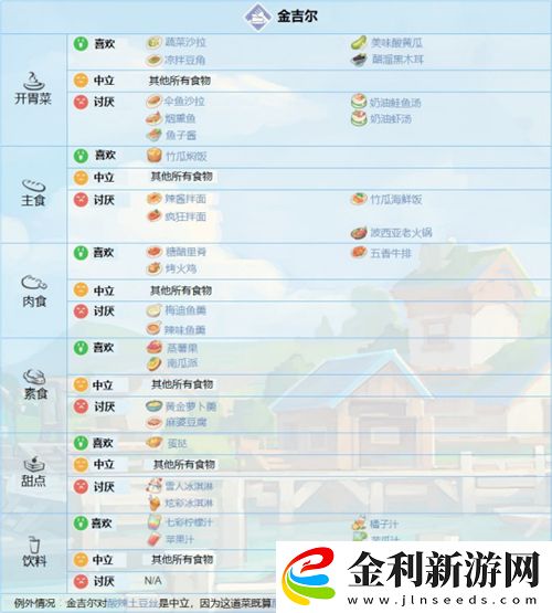 波西亞時光人物喜好圖