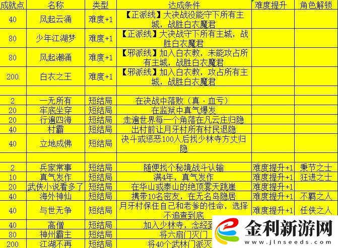 如何達(dá)成我的俠客京城完美結(jié)局