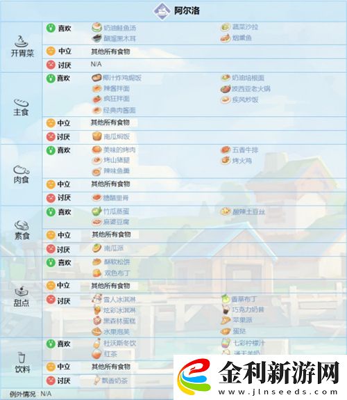 波西亞時光人物喜好圖