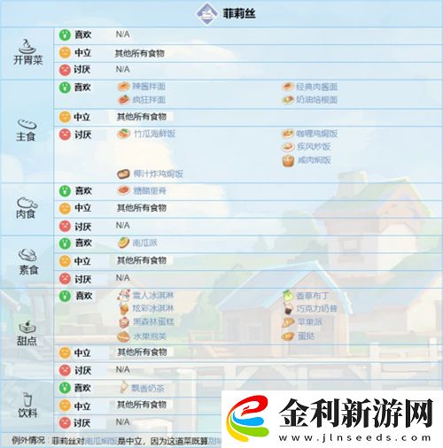 波西亞時光人物喜好圖
