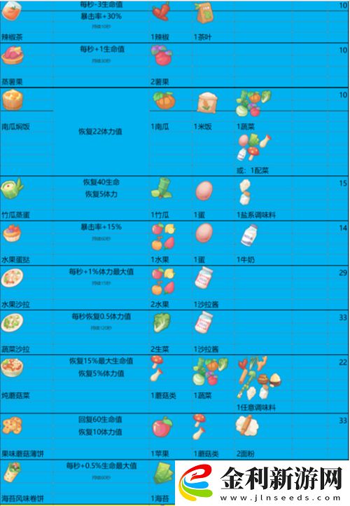 波西亞時光菜譜數據大全
