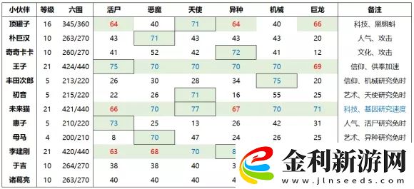 最強蝸牛中后期伙伴加點攻略