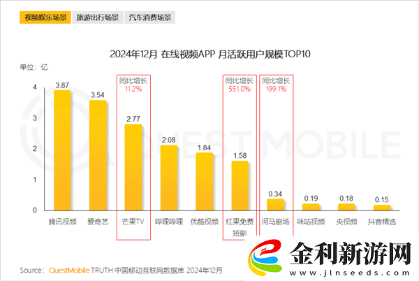 在線視頻APP月活TOP10出爐