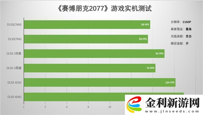 支持DLSS4-從“新”出發