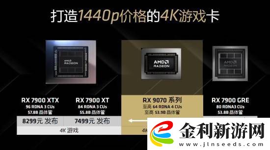 1440P價格的4K游戲卡！RX