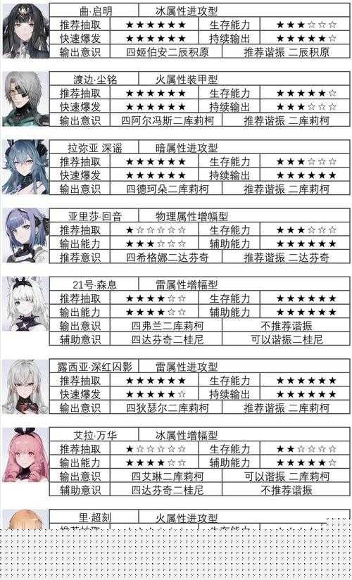 戰雙帕彌什游戲輔助角色通用意識搭配推薦