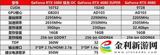 DLSS-4性能全力沖鋒-耕升-GeForce-RTX-5080-炫光-OC-值得你擁有！