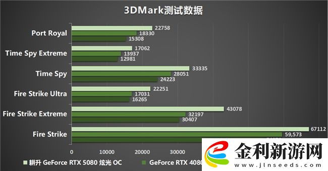 DLSS-4性能全力沖鋒-耕升-GeForce-RTX-5080-炫光-OC-值得你擁有！