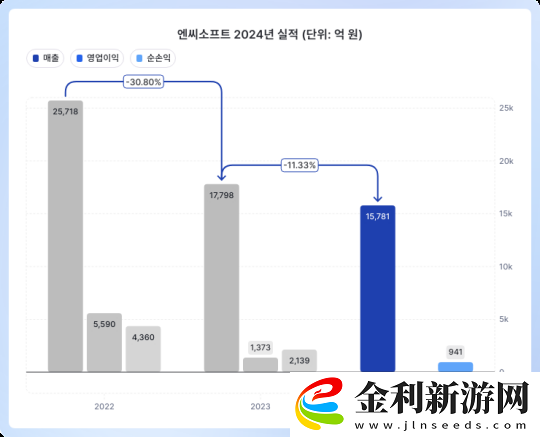 NCsoft公開財報
