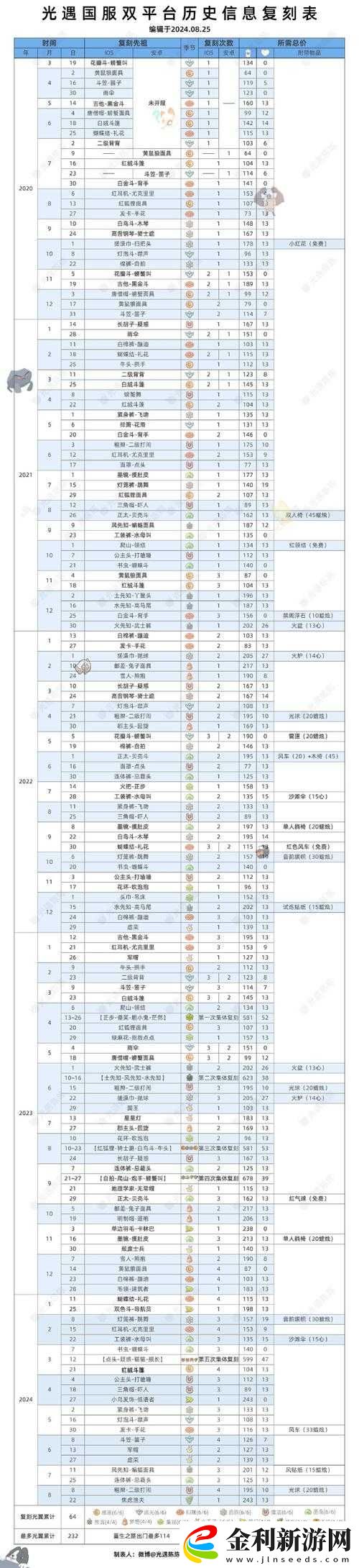 光遇飛吻先祖兌換表及復刻位置何在