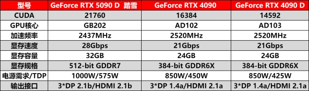 耕升-GeForce-RTX-5090-D-解禁全新AI-兵器庫！DLSS-4開啟狂暴性能模式！