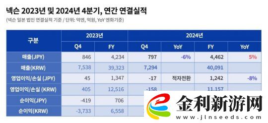 DNF開發商公開財報
