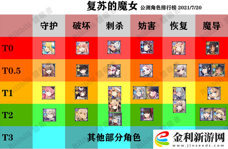 復蘇的魔女UR強度排行如何