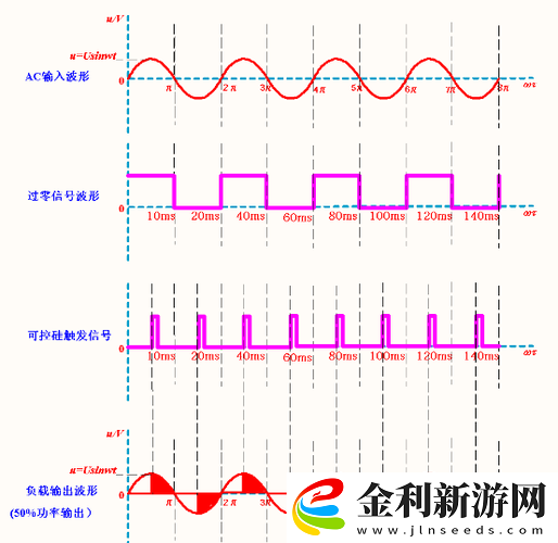 可控硅觸發電壓究竟是多少