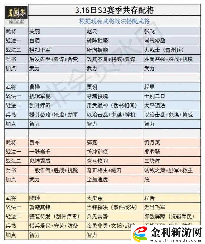鴻圖之下如何巧妙運(yùn)用戰(zhàn)法與武將搭配