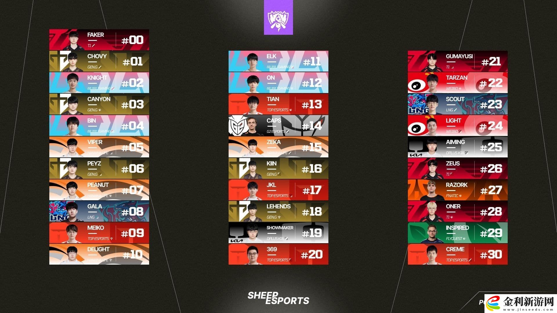 外媒就當(dāng)初世界賽Top30選手沒(méi)有Faker致歉